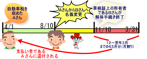 4月1日以降に所有者がAさん⇒Bさんに変わり、Bさんが同年度内に廃車した場合の図