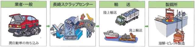 長崎・佐賀県での廃車引取りを担当する工場の廃車後の流れ